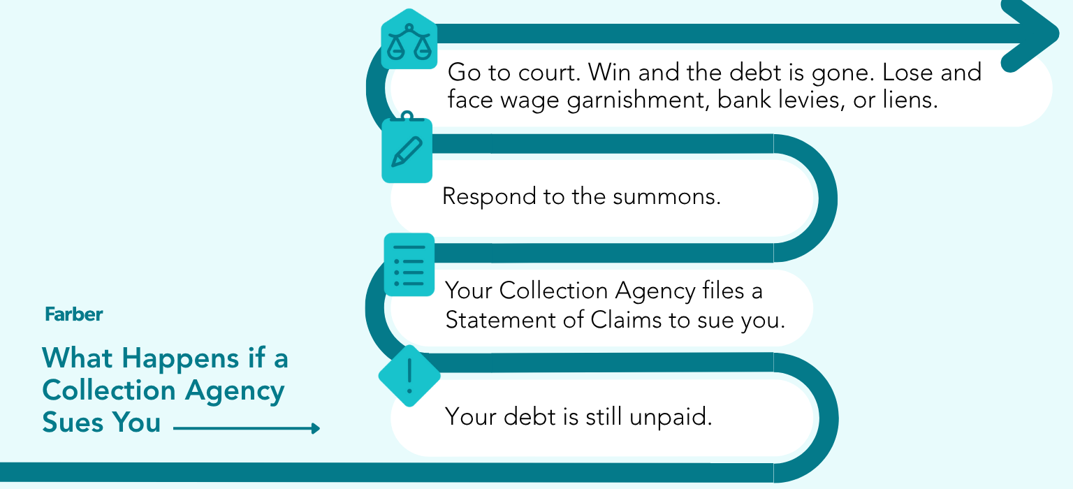 Infographic flowchart showing four steps in a debt lawsuit: unpaid debt, statement of claim filed, response to summons, and court outcome—either debt dismissed or consequences like wage garnishment.