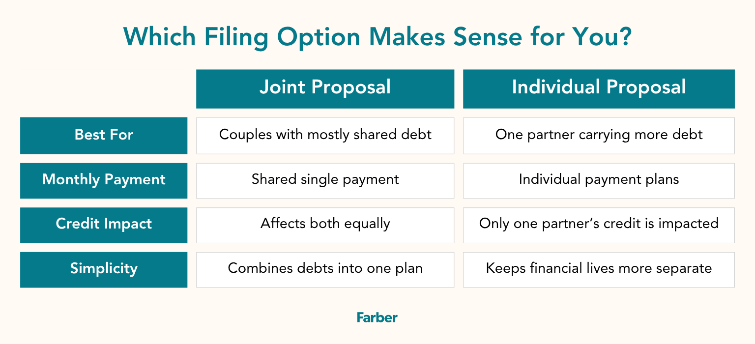 Comparison chart outlining differences between joint and individual consumer proposals, including best use cases, payment structure, credit impact, and simplicity.
