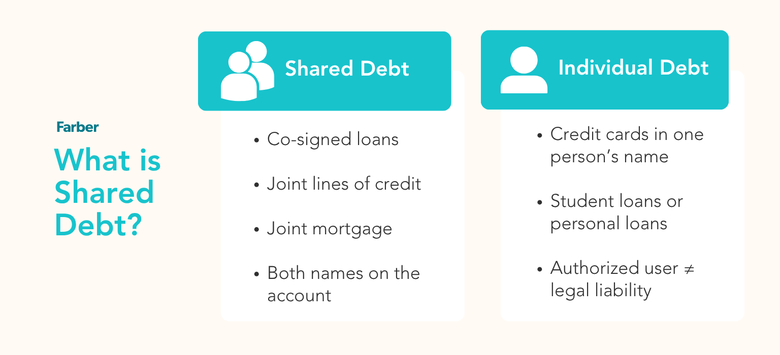 Infographic titled ‘What is Shared Debt?’ by Farber. It contrasts shared debt and individual debt. Shared debt includes co-signed loans, joint lines of credit, joint mortgage, and accounts with both names. Individual debt includes credit cards in one name, student or personal loans, and notes that being an authorized user does not mean legal liability.